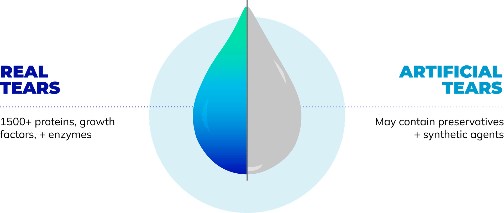 Real tears contain 1500+ proteins, growth factors, + enzymes. Artificial tears may contain preservatives + synthetic agents.